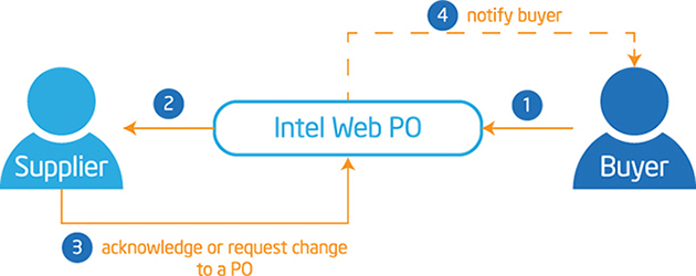 PO Validation